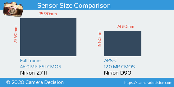 Nikon Z7 II vs Nikon D90 Sensor Size Comparison