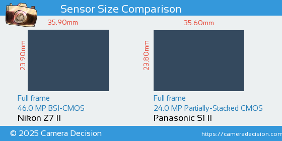 Nikon Z7 II vs Panasonic S1 II Sensor Size Comparison