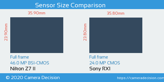 Nikon Z7 II vs Sony RX1 Sensor Size Comparison