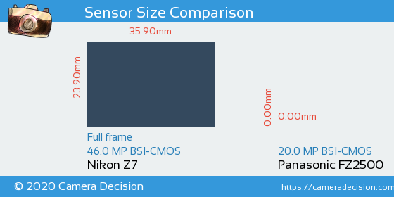 Nikon Z7 vs Panasonic FZ2500 Sensor Size Comparison