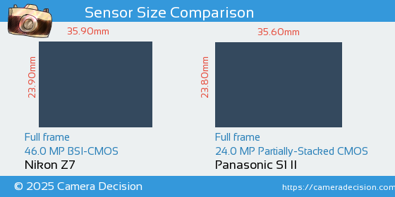 Nikon Z7 vs Panasonic S1 II Sensor Size Comparison