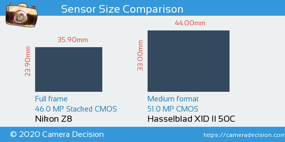 Nikon Z8 vs Hasselblad X1D II Sensor Size Comparison