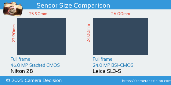 Nikon Z8 vs Leica SL3-S Sensor Size Comparison