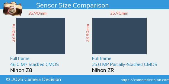 Nikon Z8 vs Nikon ZR Sensor Size Comparison