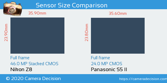 Nikon Z8 vs Panasonic S5 II Sensor Size Comparison