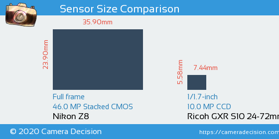 Nikon Z8 vs Ricoh GXR S10 24-72mm Sensor Size Comparison