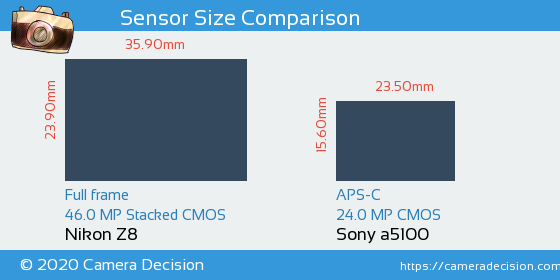 Nikon Z8 vs Sony a5100 Sensor Size Comparison
