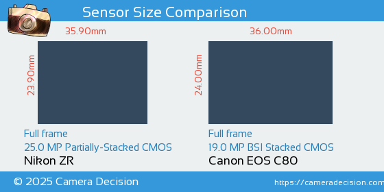 Nikon ZR vs Canon EOS C80 Sensor Size Comparison
