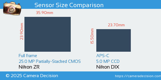 Nikon ZR vs Nikon D1X Sensor Size Comparison