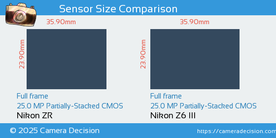 Nikon ZR vs Nikon Z6 III Sensor Size Comparison