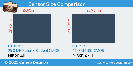 Nikon ZR vs Nikon Z7 II Sensor Size Comparison