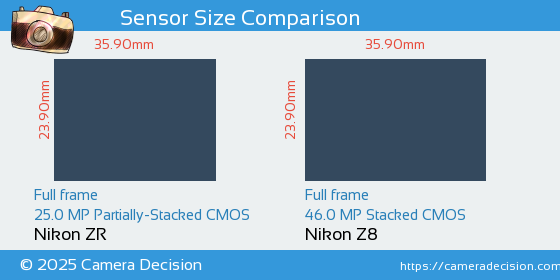 Nikon ZR vs Nikon Z8 Sensor Size Comparison