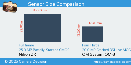 Nikon ZR vs OM System OM-3 Sensor Size Comparison