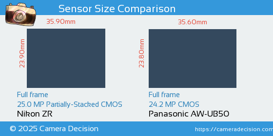 Nikon ZR vs Panasonic AW-UB50 Sensor Size Comparison