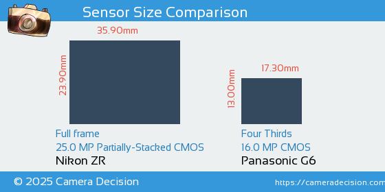 Nikon ZR vs Panasonic G6 Sensor Size Comparison