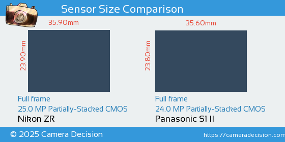 Nikon ZR vs Panasonic S1 II Sensor Size Comparison