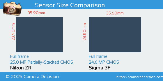Nikon ZR vs Sigma BF Sensor Size Comparison