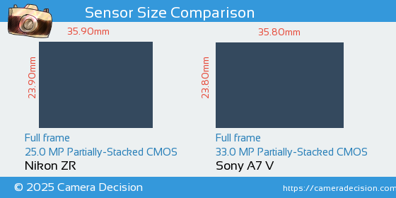 Nikon ZR vs Sony A7 V Sensor Size Comparison