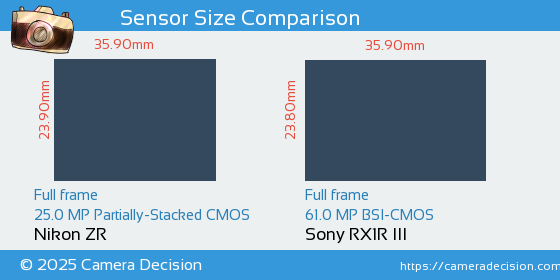 Nikon ZR vs Sony RX1R III Sensor Size Comparison