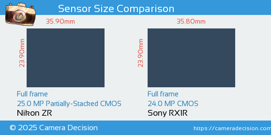 Nikon ZR vs Sony RX1R Sensor Size Comparison