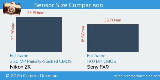 Nikon ZR vs Sony FX9 Sensor Size Comparison