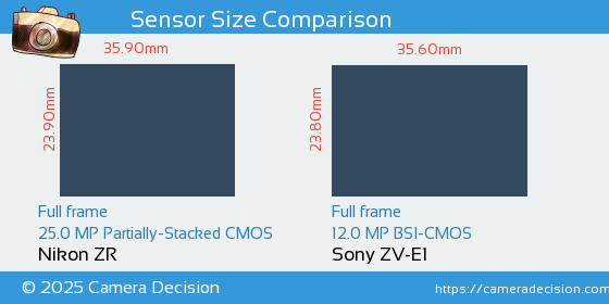 Nikon ZR vs Sony ZV-E1 Sensor Size Comparison