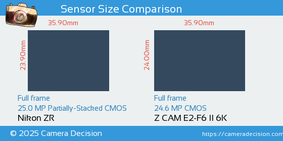 Nikon ZR vs Z CAM E2-F6 II 6K Sensor Size Comparison
