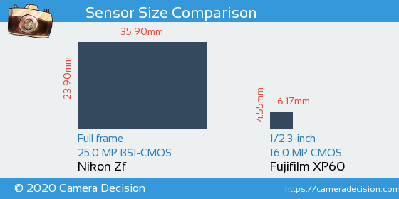 Nikon Zf vs Fujifilm XP60 Sensor Size Comparison