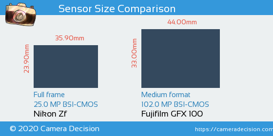 Nikon Zf vs Fujifilm GFX 100 Sensor Size Comparison