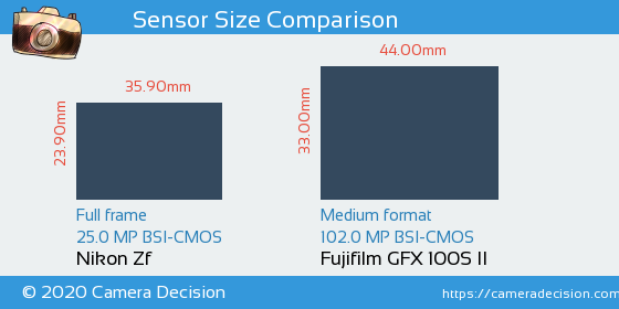 Nikon Zf vs Fujifilm GFX 100S II Sensor Size Comparison