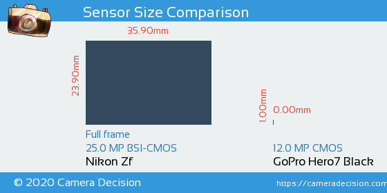 Nikon Zf vs GoPro Hero7 Black Sensor Size Comparison