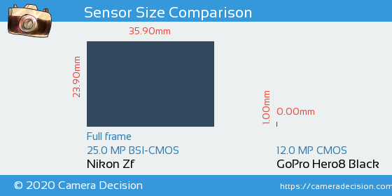 Nikon Zf vs GoPro Hero8 Black Sensor Size Comparison