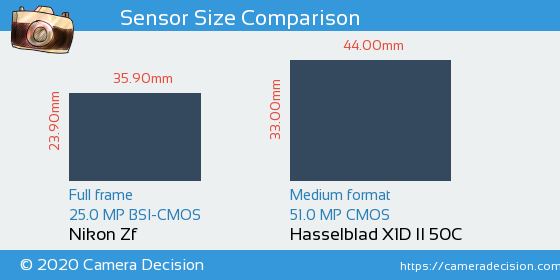 Nikon Zf vs Hasselblad X1D II Sensor Size Comparison