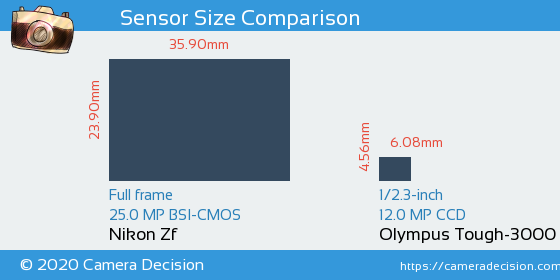 Nikon Zf vs Olympus Tough-3000 Sensor Size Comparison