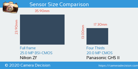 Nikon Zf vs Panasonic GH5 II Sensor Size Comparison
