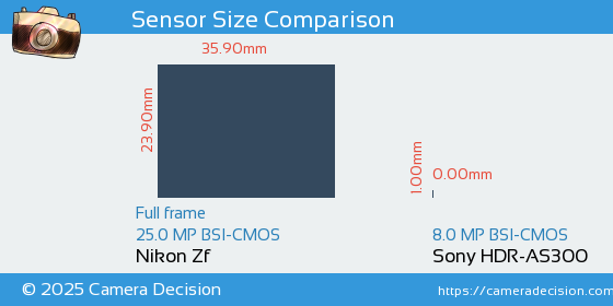 Nikon Zf vs Sony HDR-AS300 Sensor Size Comparison