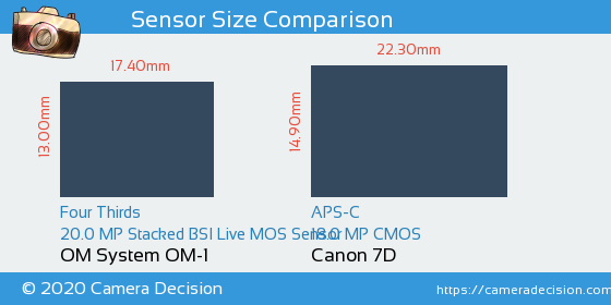 OM System OM-1 vs Canon 7D Sensor Size Comparison