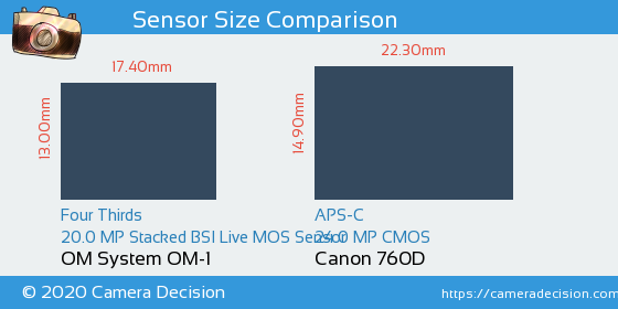 OM System OM-1 vs Canon 760D Sensor Size Comparison