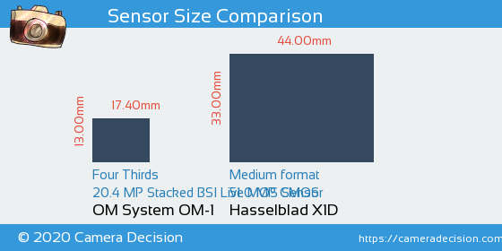 OM System OM-1 vs Hasselblad X1D Sensor Size Comparison