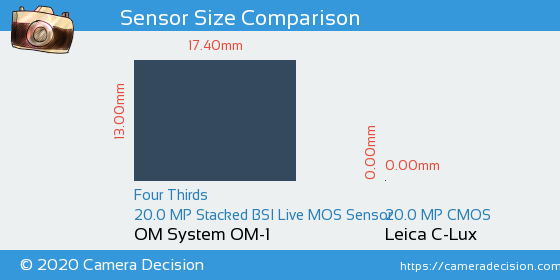 OM System OM-1 vs Leica C-Lux Sensor Size Comparison