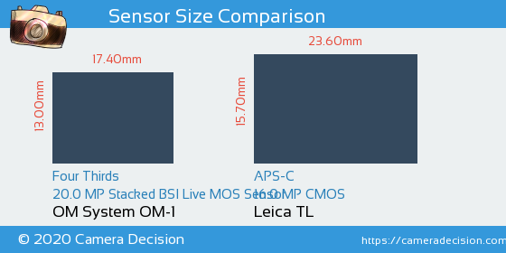OM System OM-1 vs Leica TL Sensor Size Comparison