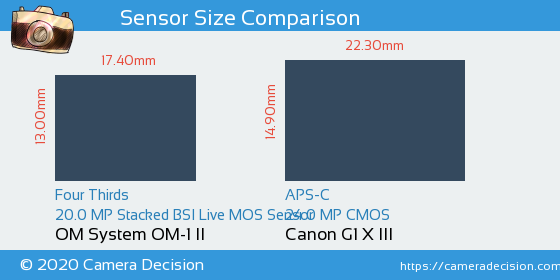OM System OM-1 II vs Canon G1 X III Sensor Size Comparison