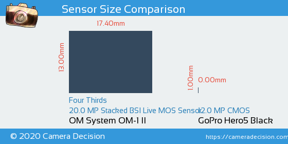 OM System OM-1 II vs GoPro Hero5 Black Sensor Size Comparison