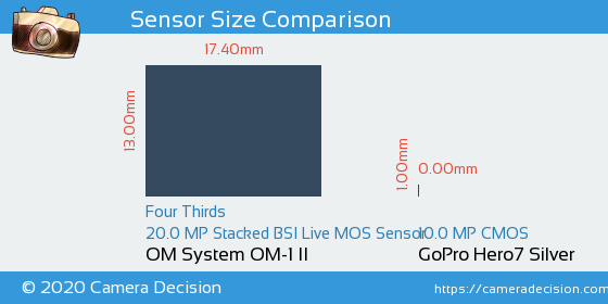 OM System OM-1 II vs GoPro Hero7 Silver Sensor Size Comparison