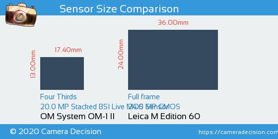 OM System OM-1 II vs Leica M Edition 60 Sensor Size Comparison