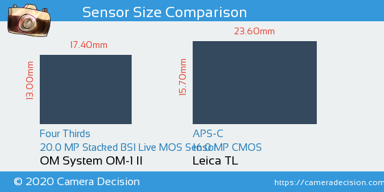 OM System OM-1 II vs Leica TL Sensor Size Comparison