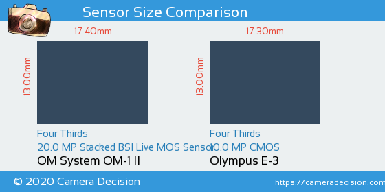 OM System OM-1 II vs Olympus E-3 Sensor Size Comparison