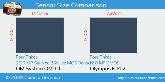 OM System OM-1 II vs Olympus E-PL2 Sensor Size Comparison