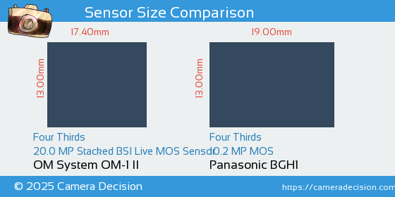 OM System OM-1 II vs Panasonic BGH1 Sensor Size Comparison
