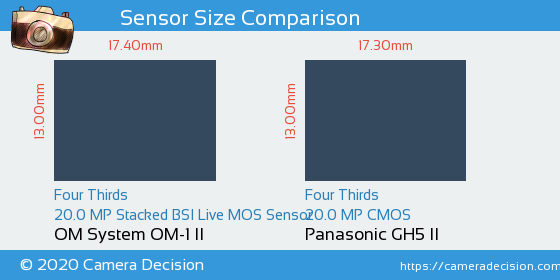OM System OM-1 II vs Panasonic GH5 II Sensor Size Comparison